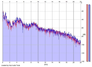 Frequency Analysis