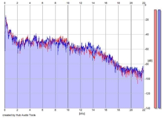 Frequency Analysis