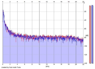 Frequency Analysis