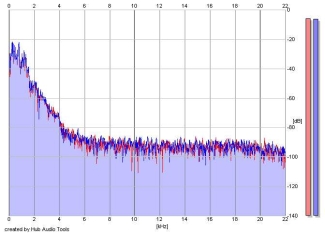 Frequency Analysis