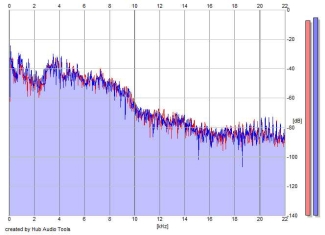 Frequency Analysis