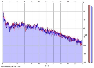 Frequency Analysis