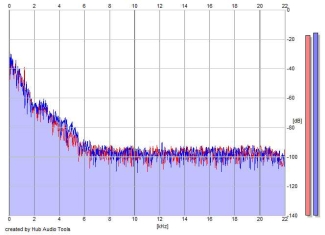 Frequency Analysis