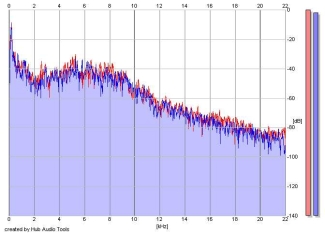 Frequency Analysis