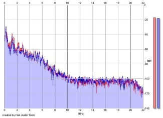 Frequency Analysis