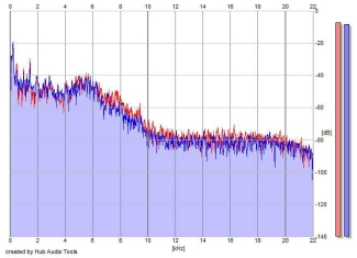 Frequency Analysis