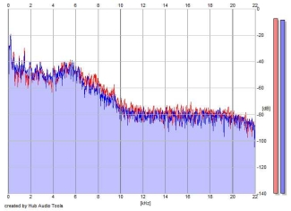 Frequency Analysis