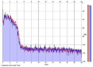 Frequency Analysis