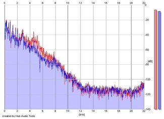 Frequency Analysis