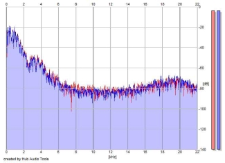 Frequency Analysis