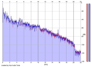 Frequency Analysis