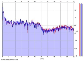 Frequency Analysis