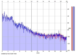 Frequency Analysis