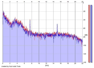 Frequency Analysis