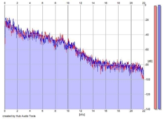 Frequency Analysis