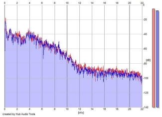 Frequency Analysis