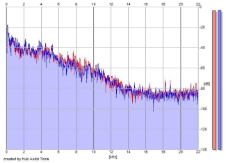 Frequency Analysis