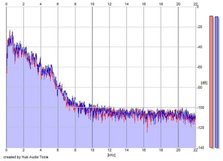 Frequency Analysis