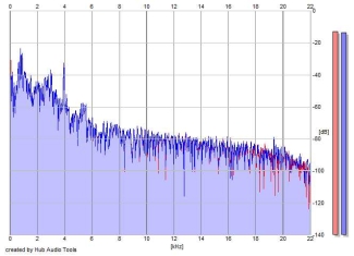 Frequency Analysis