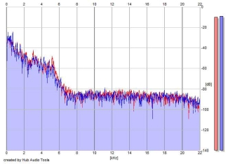 Frequency Analysis