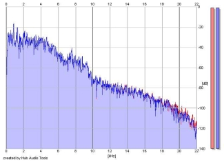 Frequency Analysis