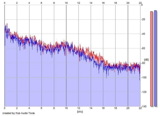 Frequency Analysis