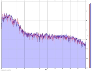 Frequency Analysis