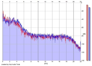 Frequency Analysis