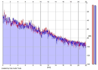 Frequency Analysis