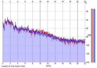 Frequency Analysis