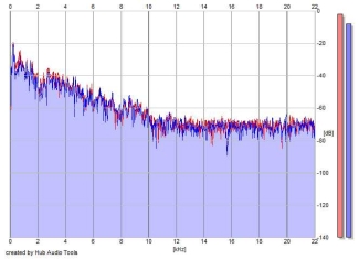 Frequency Analysis