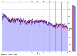 Frequency Analysis