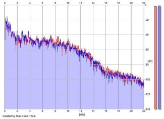 Frequency Analysis