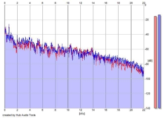 Frequency Analysis