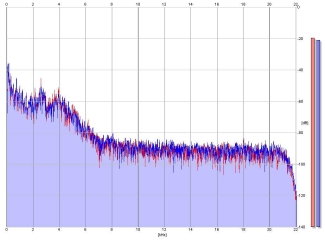 Frequency Analysis