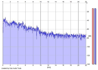 Frequency Analysis