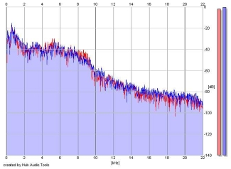 Frequency Analysis