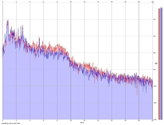 Frequency Analysis