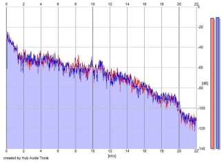 Frequency Analysis