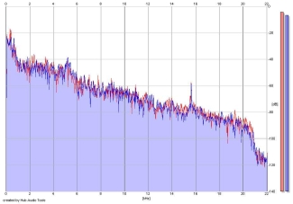 Frequency Analysis