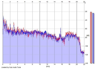 Frequency Analysis