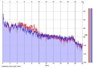 Frequency Analysis