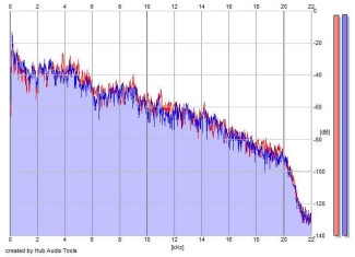 Frequency Analysis