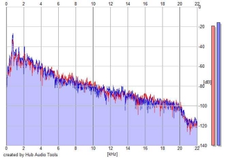 Frequency Analysis