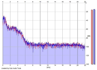 Frequency Analysis