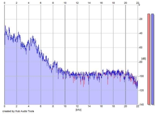 Frequency Analysis