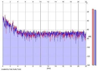 Frequency Analysis