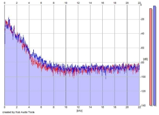 Frequency Analysis