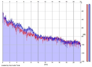 Frequency Analysis