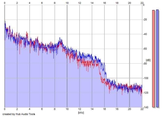 Frequency Analysis